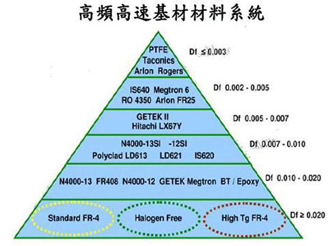 高頻高速線路板材料技術：類型、性能參數及應用解析 - ibpcb