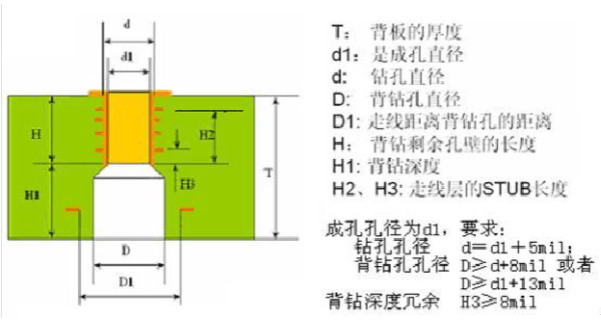 高速PCB設計中的背鉆技術：作用、加工方法及設計規則解析 - ibpcb