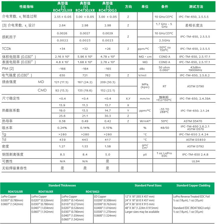 RO4725JXR 高頻天線電路板(圖1) RO4725JXR 高頻天線電路板(圖1)
