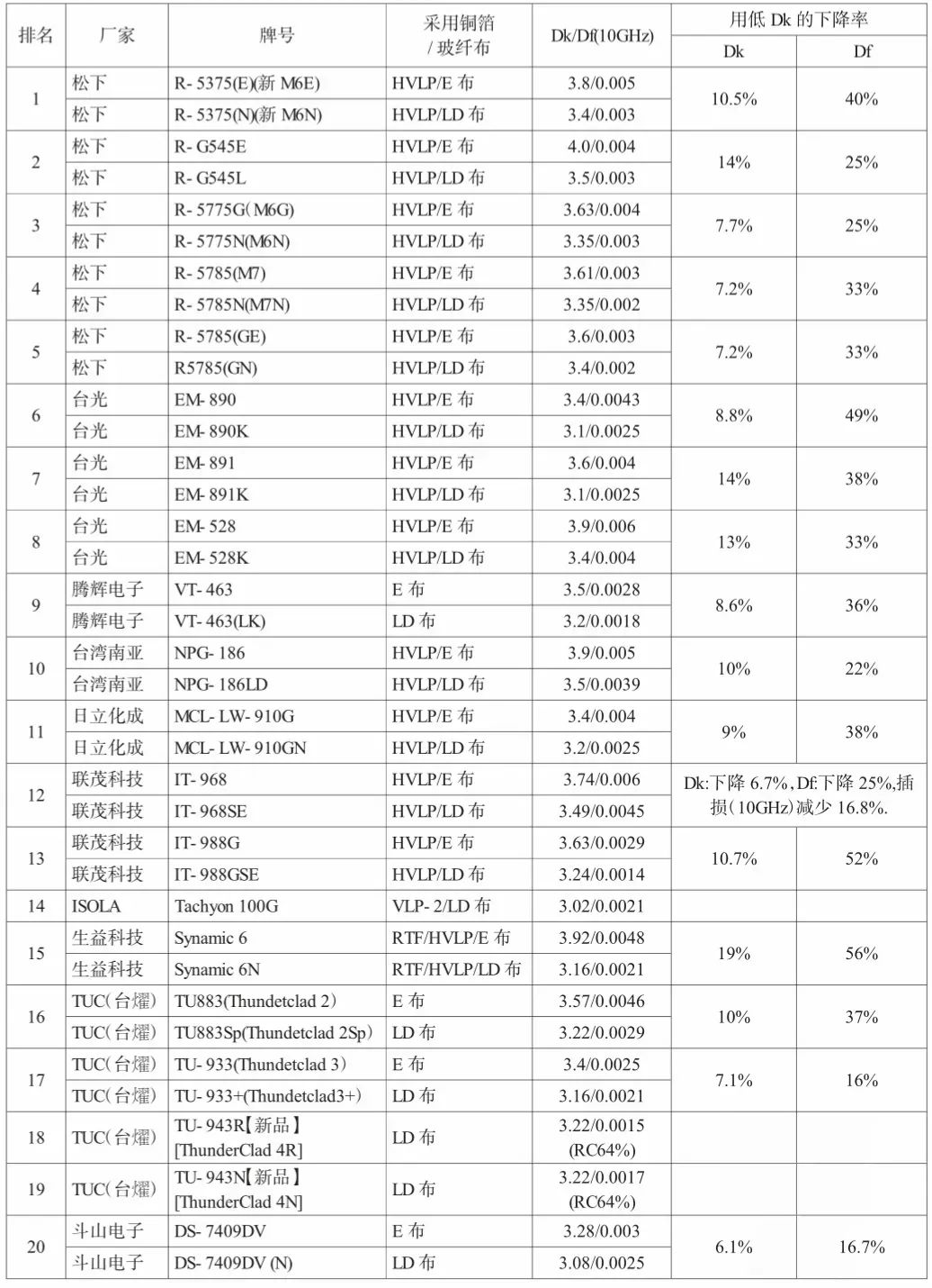 高頻高速PCB覆銅板用三大關鍵原材料現況與性能需求(圖7) 圖片