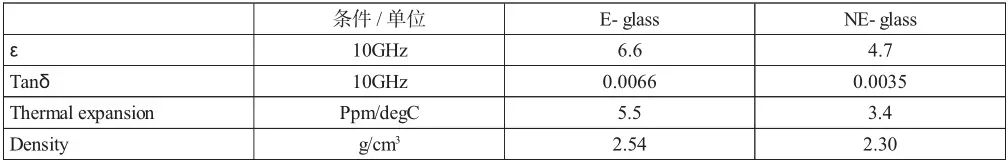 高頻高速PCB覆銅板用三大關鍵原材料現況與性能需求(圖8) 圖片