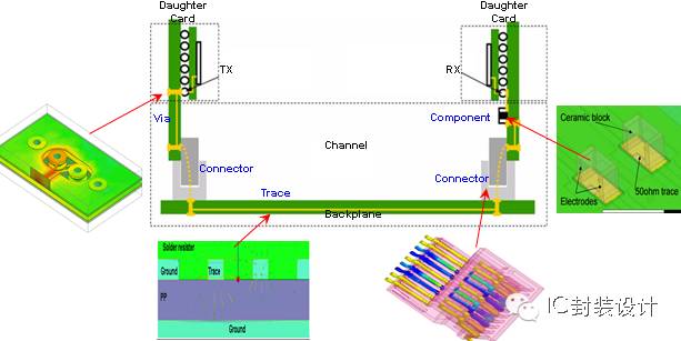 圖2 系統級SI仿真優化