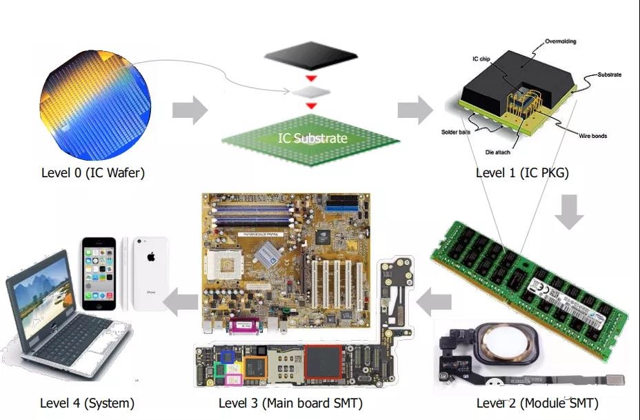 什么是IC載板(圖1) 什么是IC載板(圖1)