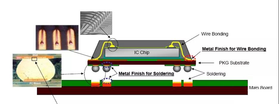 什么是IC載板(圖4) 什么是IC載板(圖4)